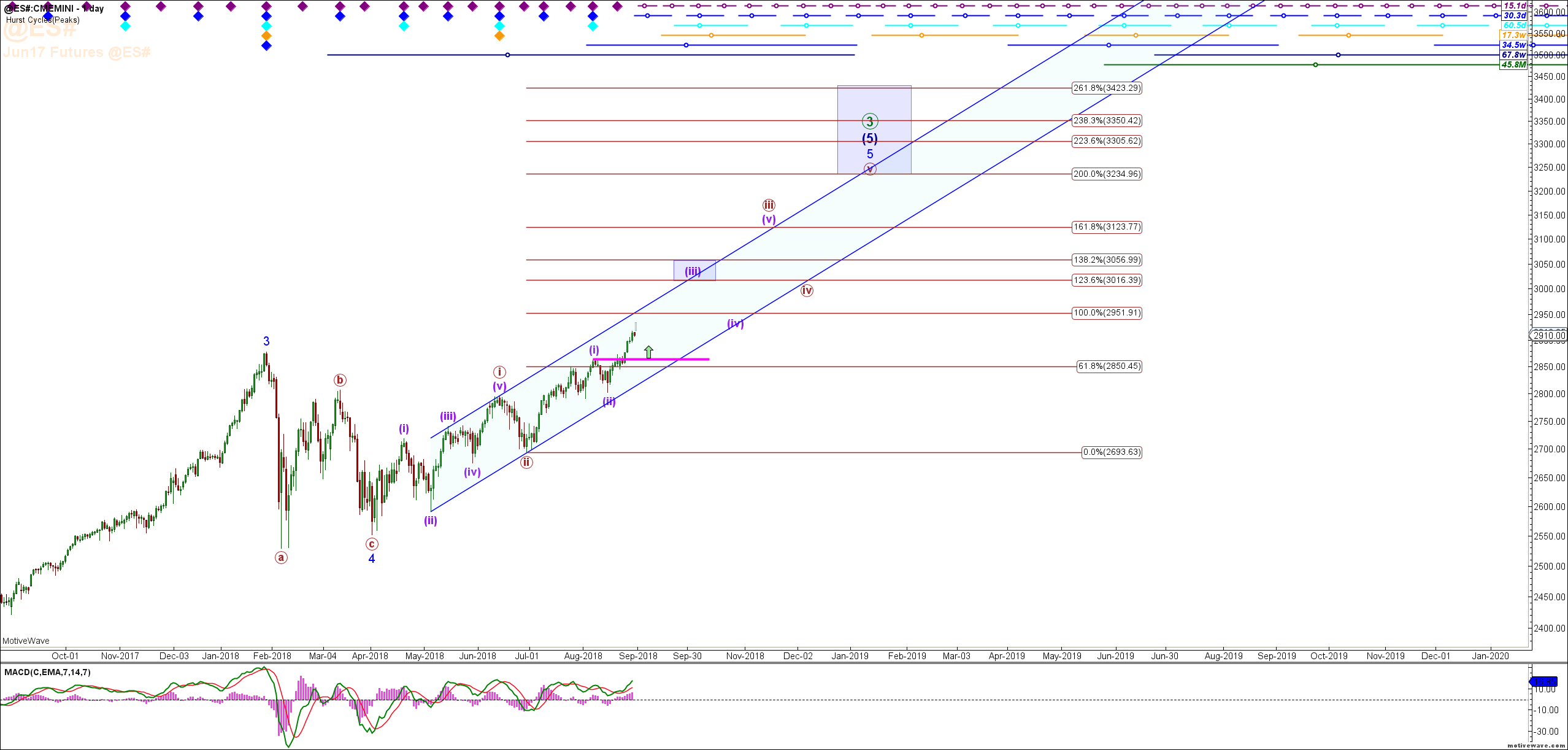 S&P 500 Upside Breakout – Don’t Lose your Core Positions – Yet!