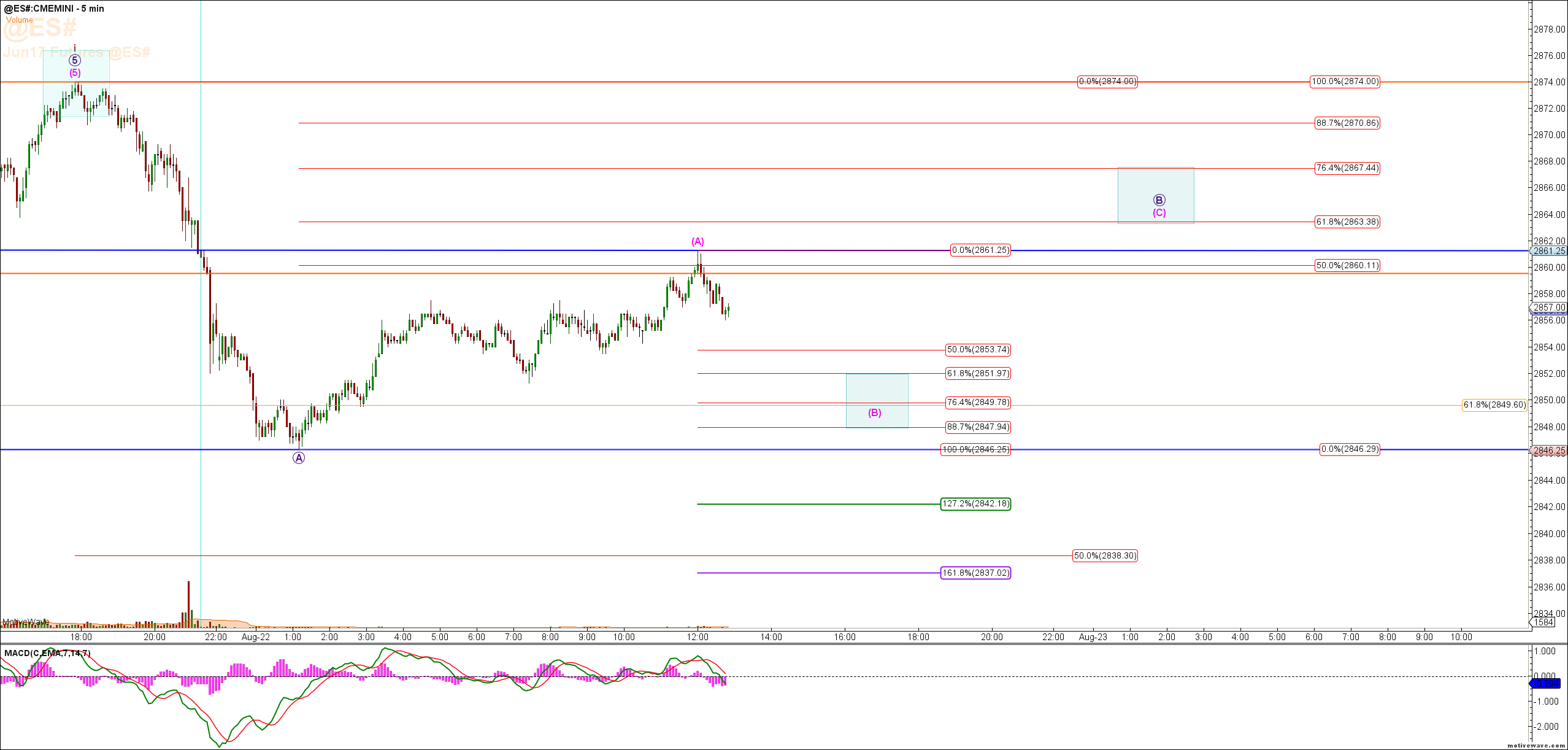 ES Looking for Target Zones – S&P 500