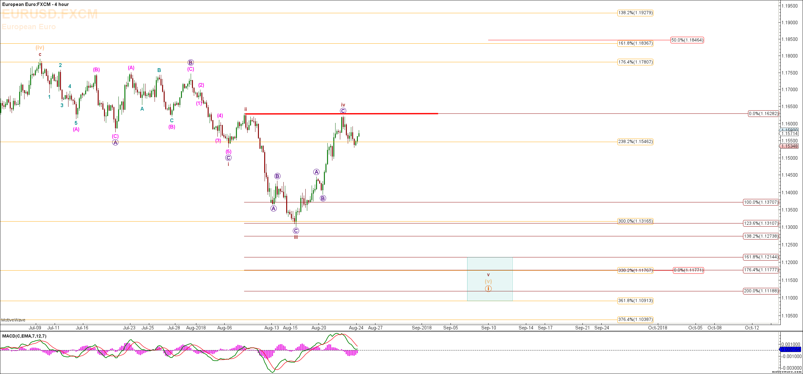EUR:USD Charts and Updates