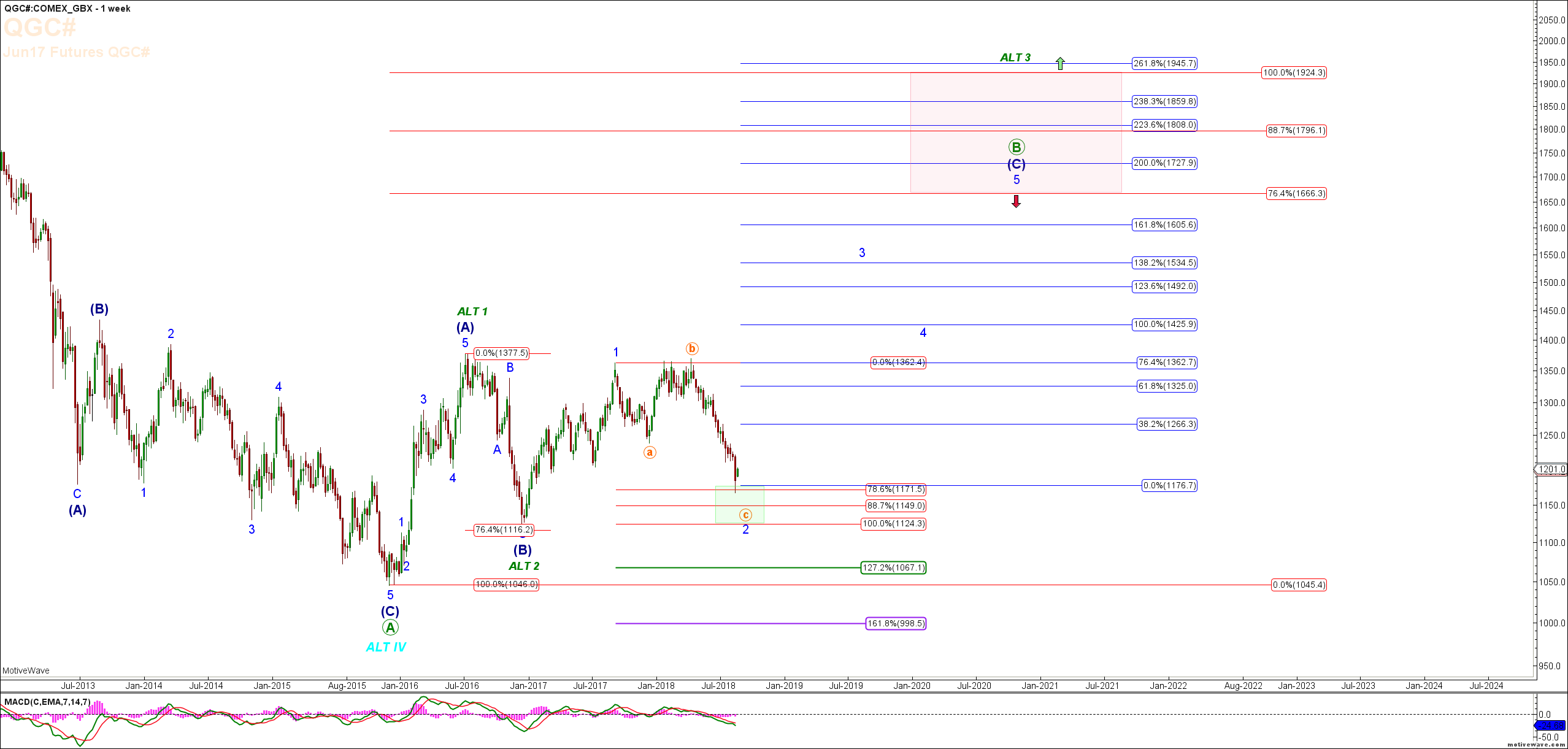Gold (GC) Charts – Looking for a Wave 4 Completion