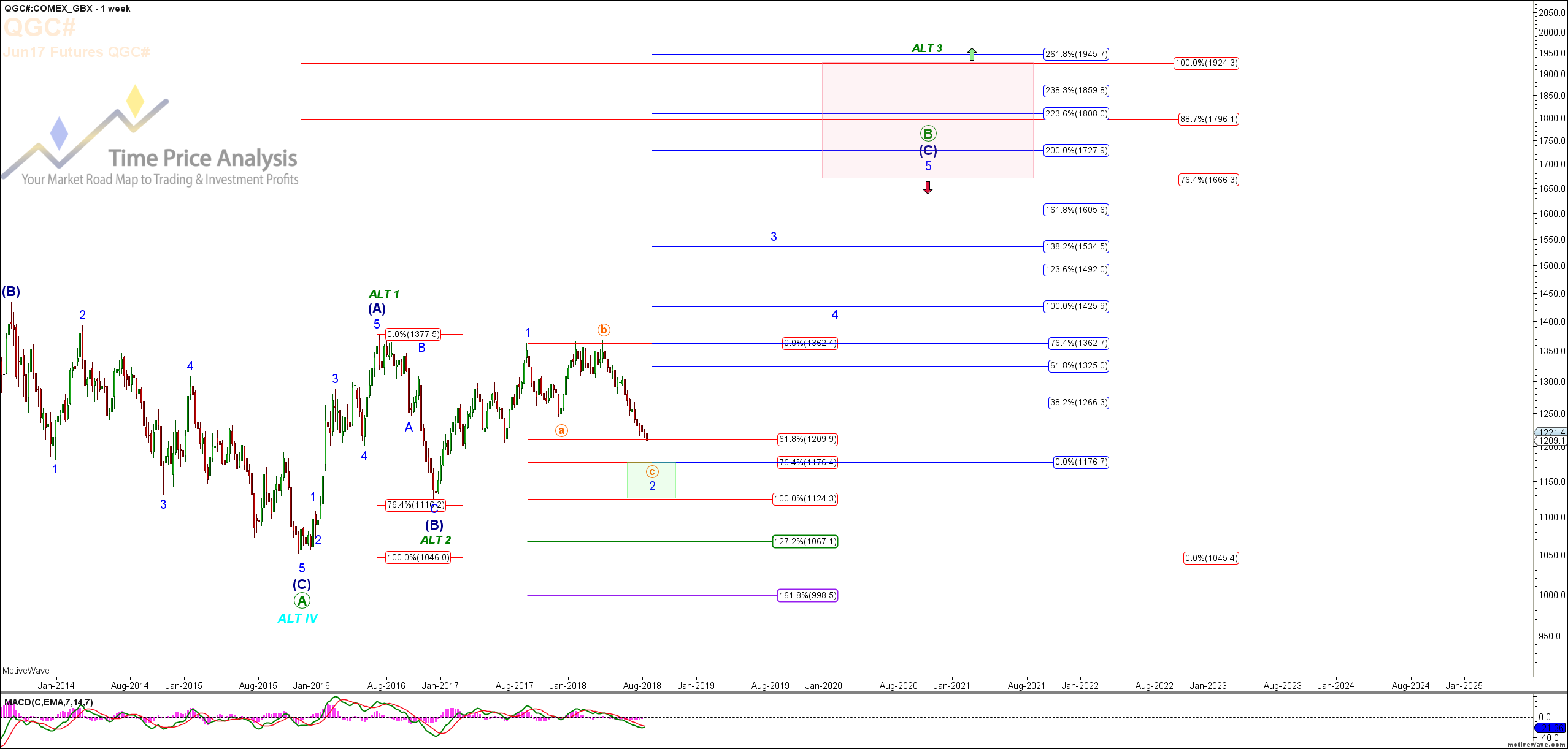 Metals And Miners: The Wolf Is Close This Time