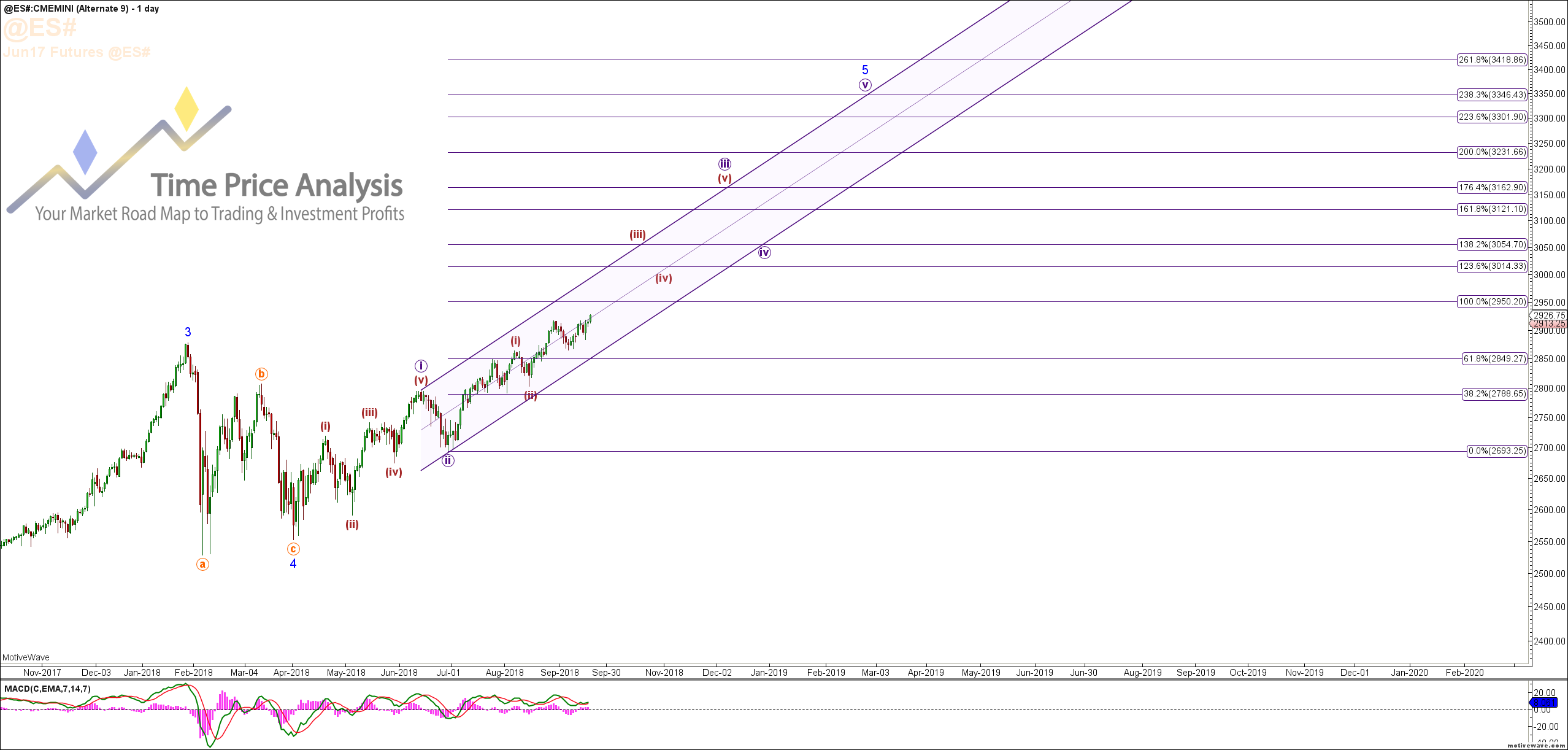 S&P 500 Targets – The Grind Up Continues