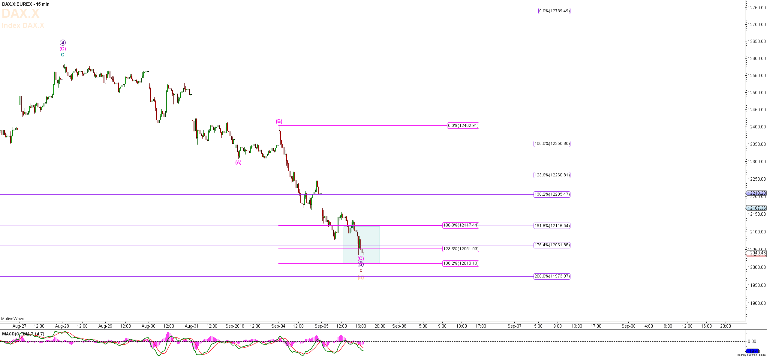 German DAX Charts & Morning Update