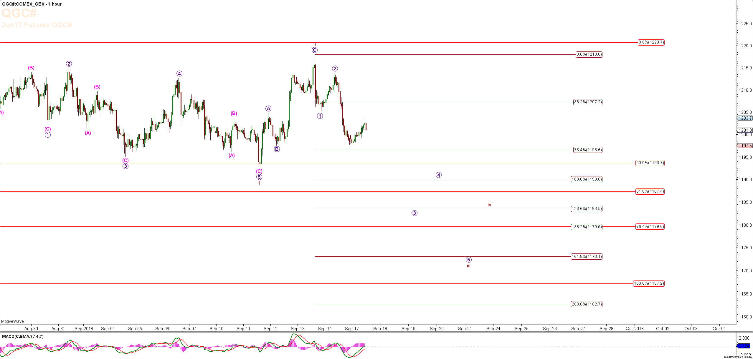 Gold – GC Charts & Update