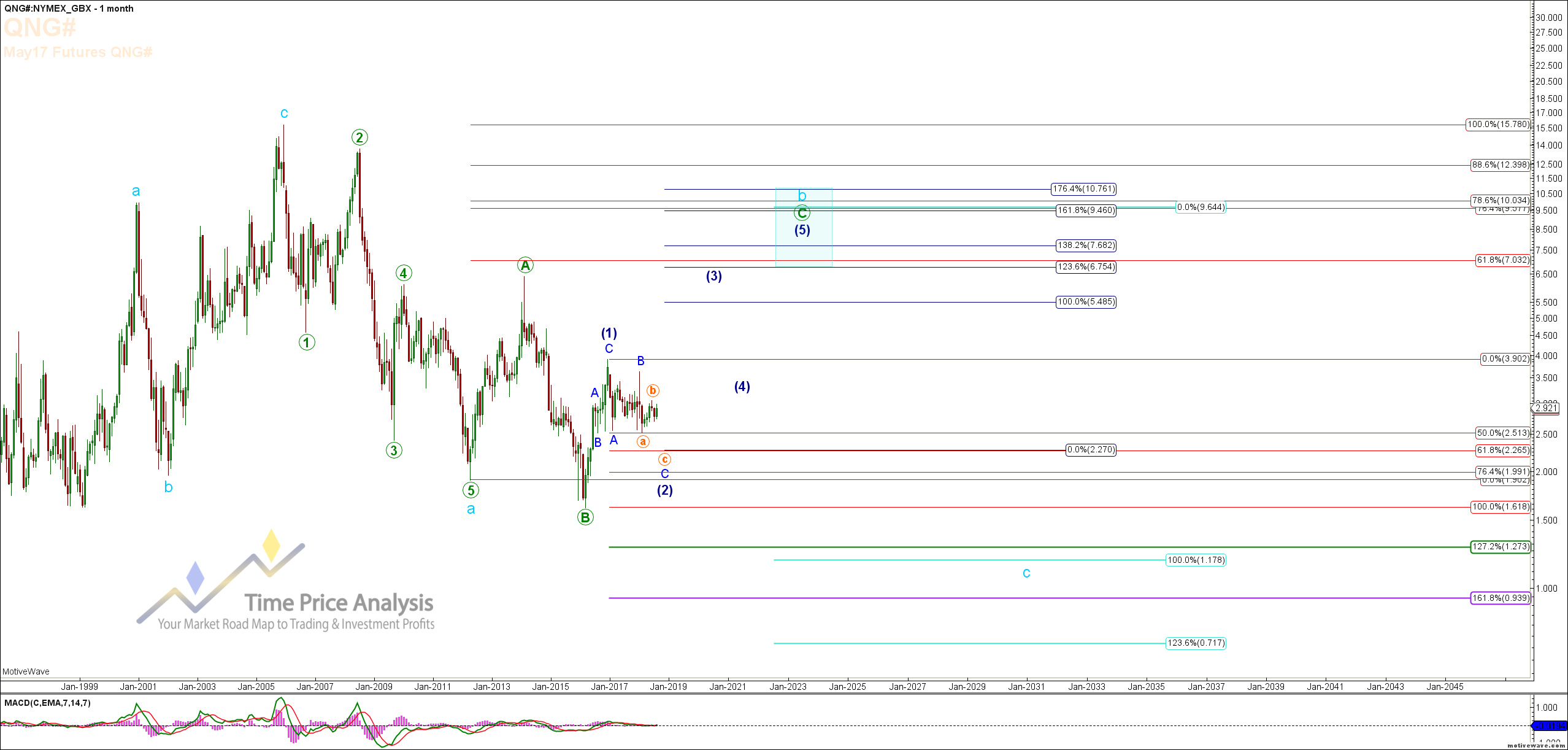 Natural Gas – Short Term Downside Setup At Hand