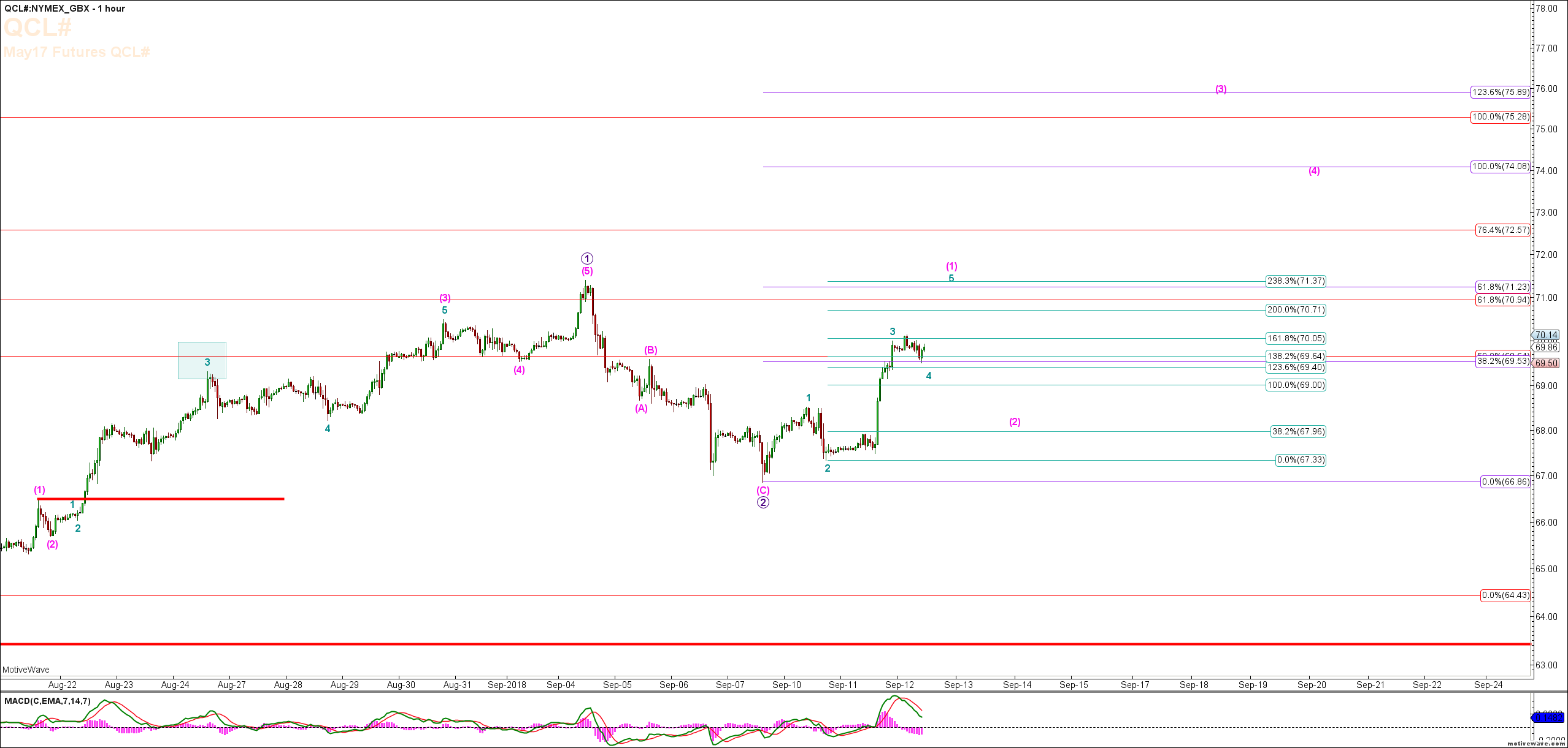 Crude Oil Elliott Wave Counts, Charts, and Video