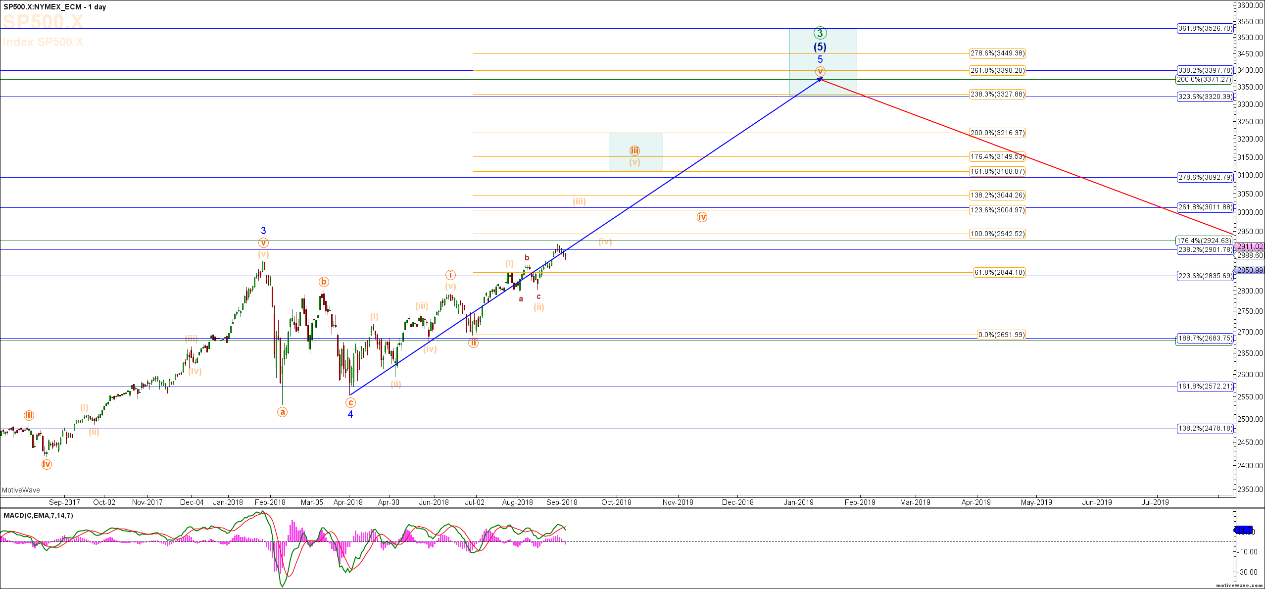 S&P Breakout Target Levels And Timing – How And When To Rotate For Exceptional Returns