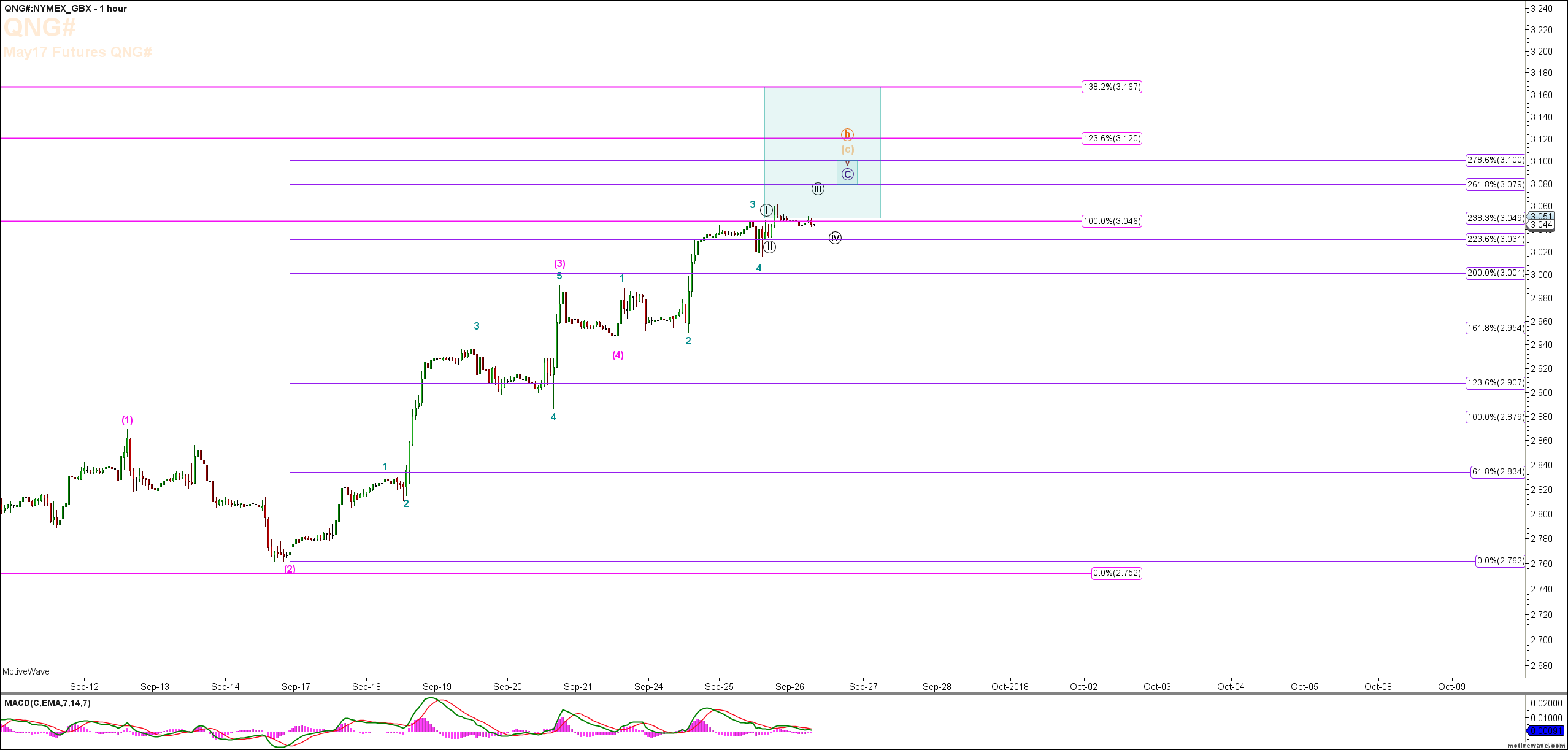 Natural Gas NG Charts & Video