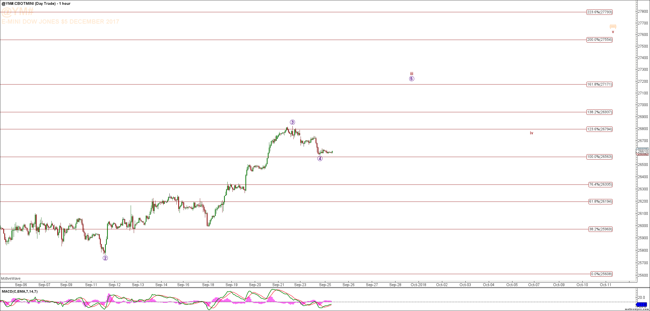 DJIA (YM) – Dow Jones Charts & Video