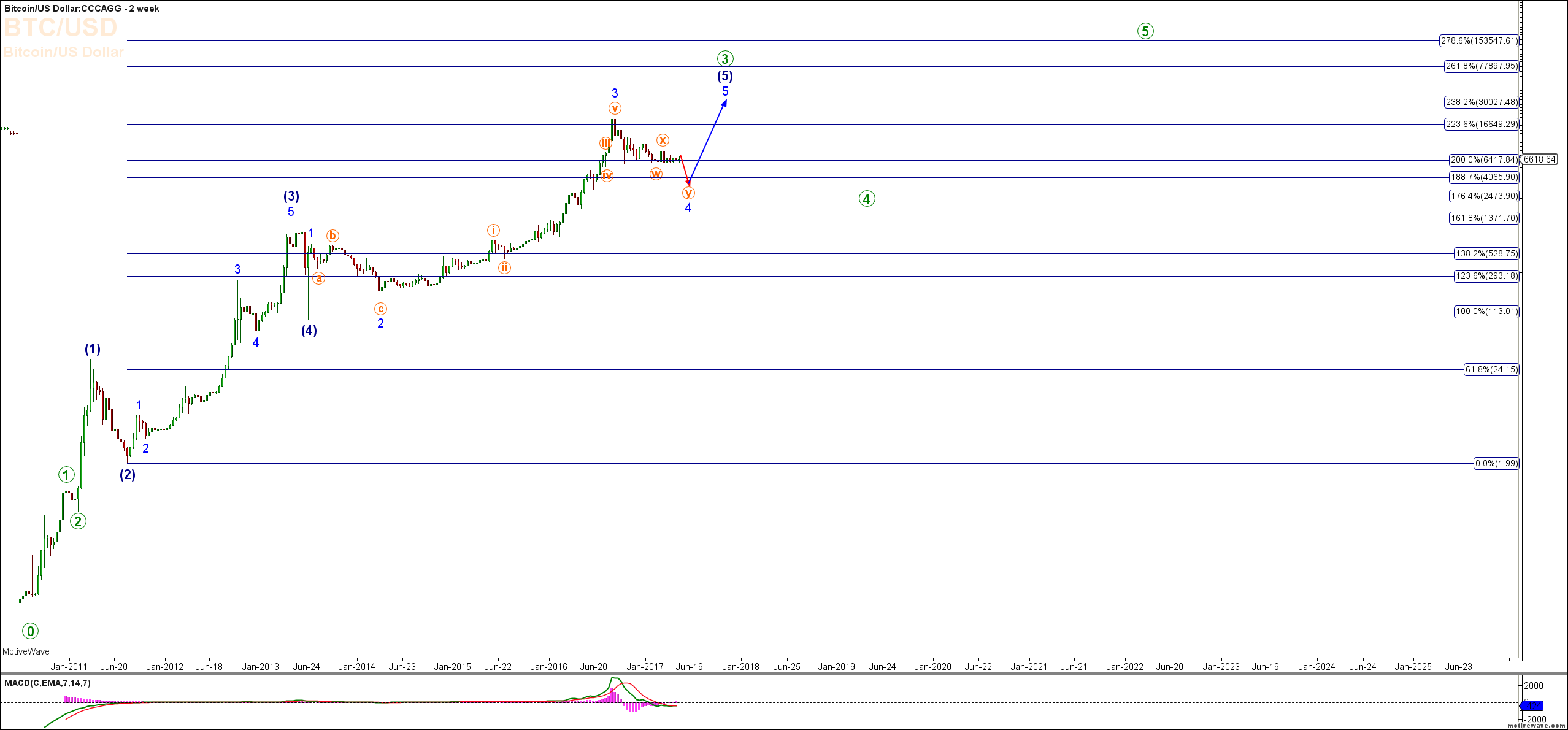 Bitcoin Charts & Video Update Oct 16th 2018