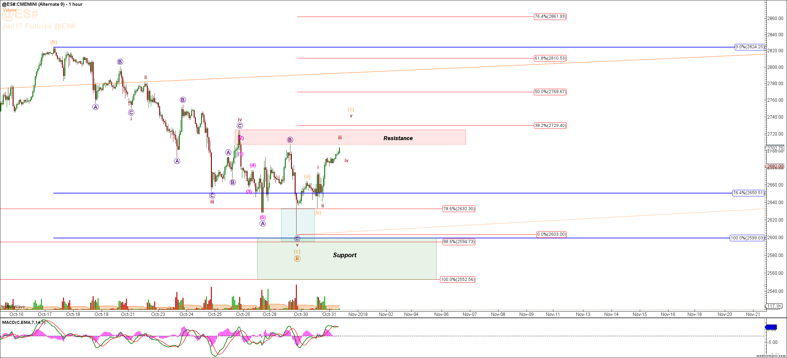 S&P 500 (ES) Elliott Wave & Fibonacci Charts & Video