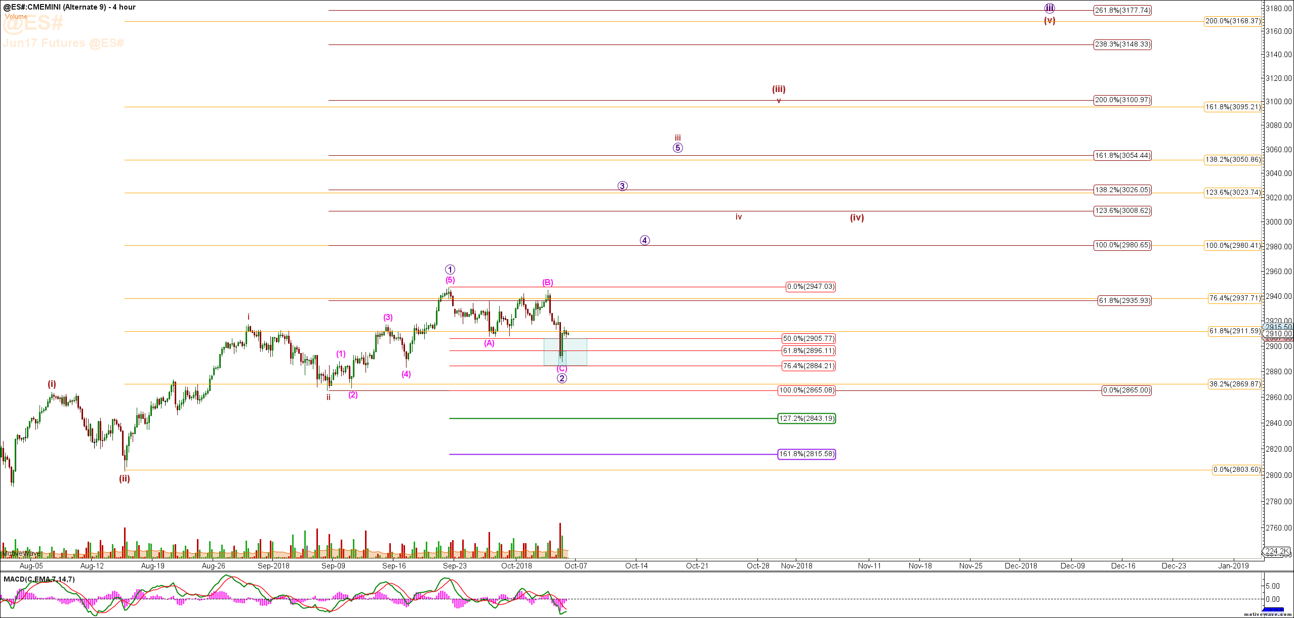 S&P 500 (ES) Charts & Video