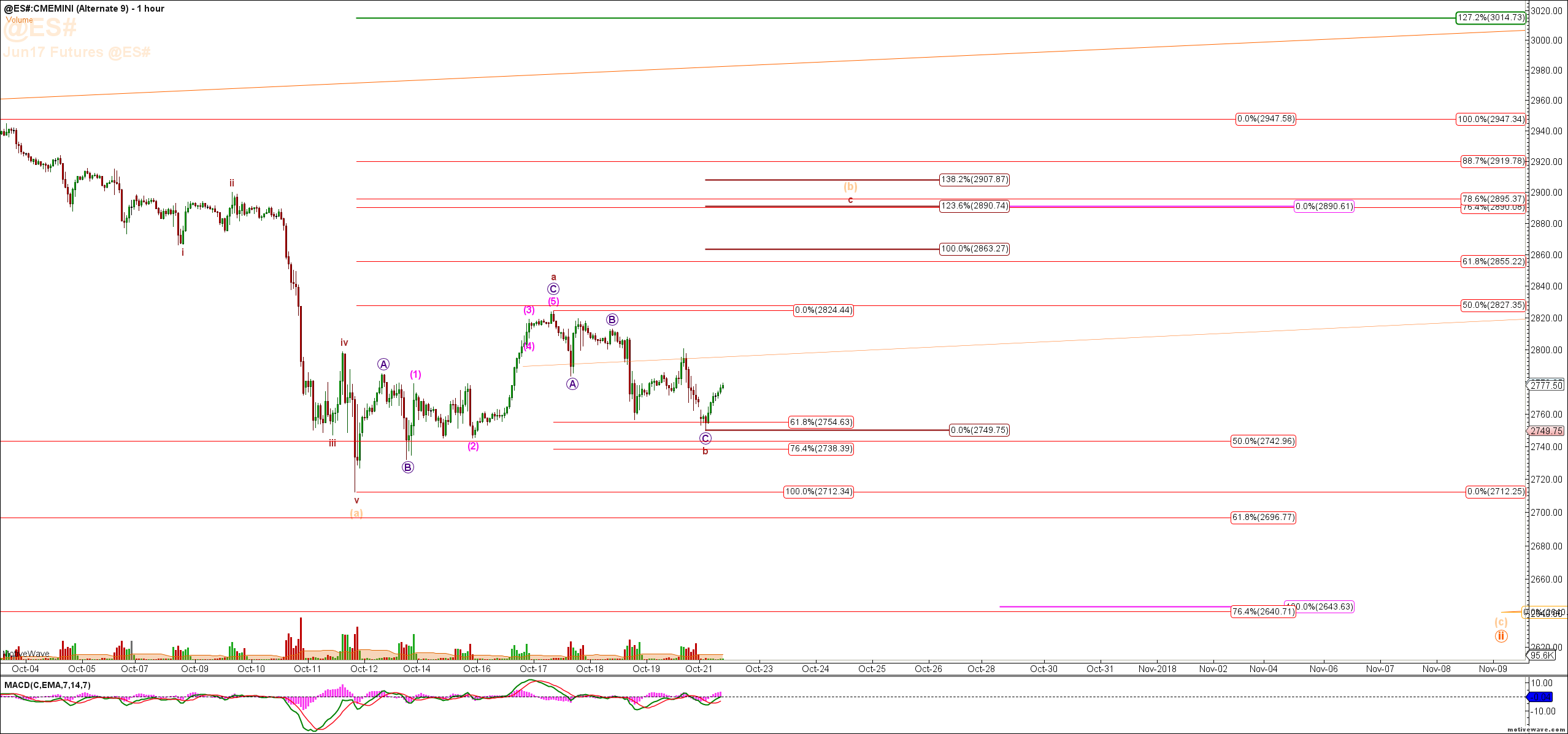 S&P 500 (ES) Charts & Video – Elliott Wave & Fibonacci 22nd Oct 2018
