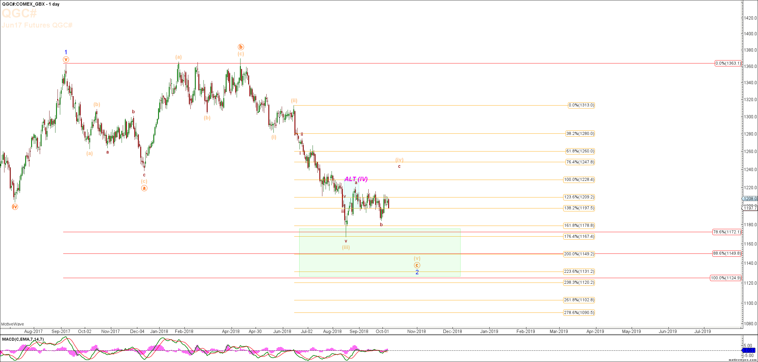 Gold GC Charts and Video 8th Oct 2018