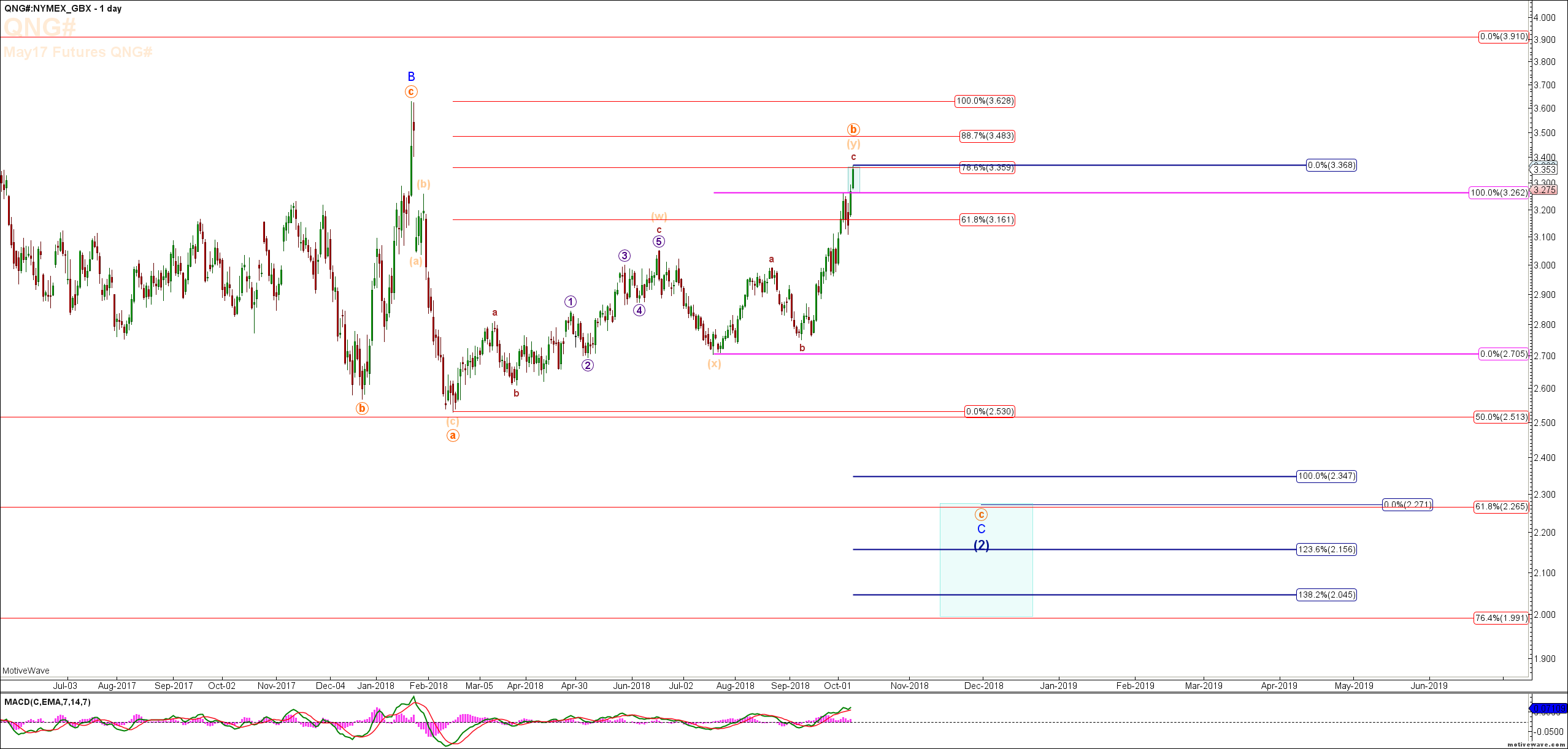 Natural Gas NG Charts and Video 9th Oct 2018