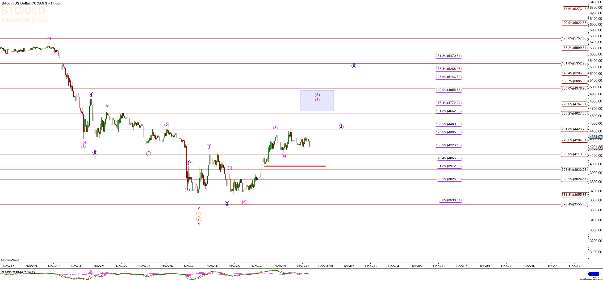 Bitcoin Elliott Wave & Fibonacci Charts & Video 30th Nov. 2018