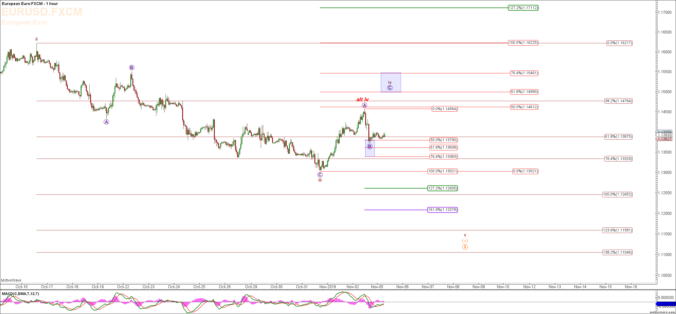 EURUSD Charts & Updated Elliott Wave & Fibonacci with Video