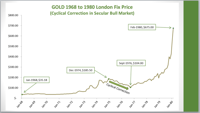 Gold: History Is Repeating Itself – Time To Listen To The Buy Bell