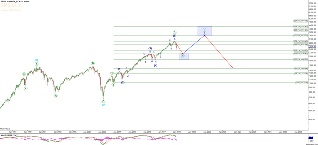S&P 500 In The Target Zone – What’s Next?