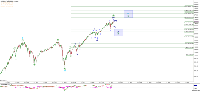 U.S. Equities Markets Forthcoming 25% Correction – Part 2