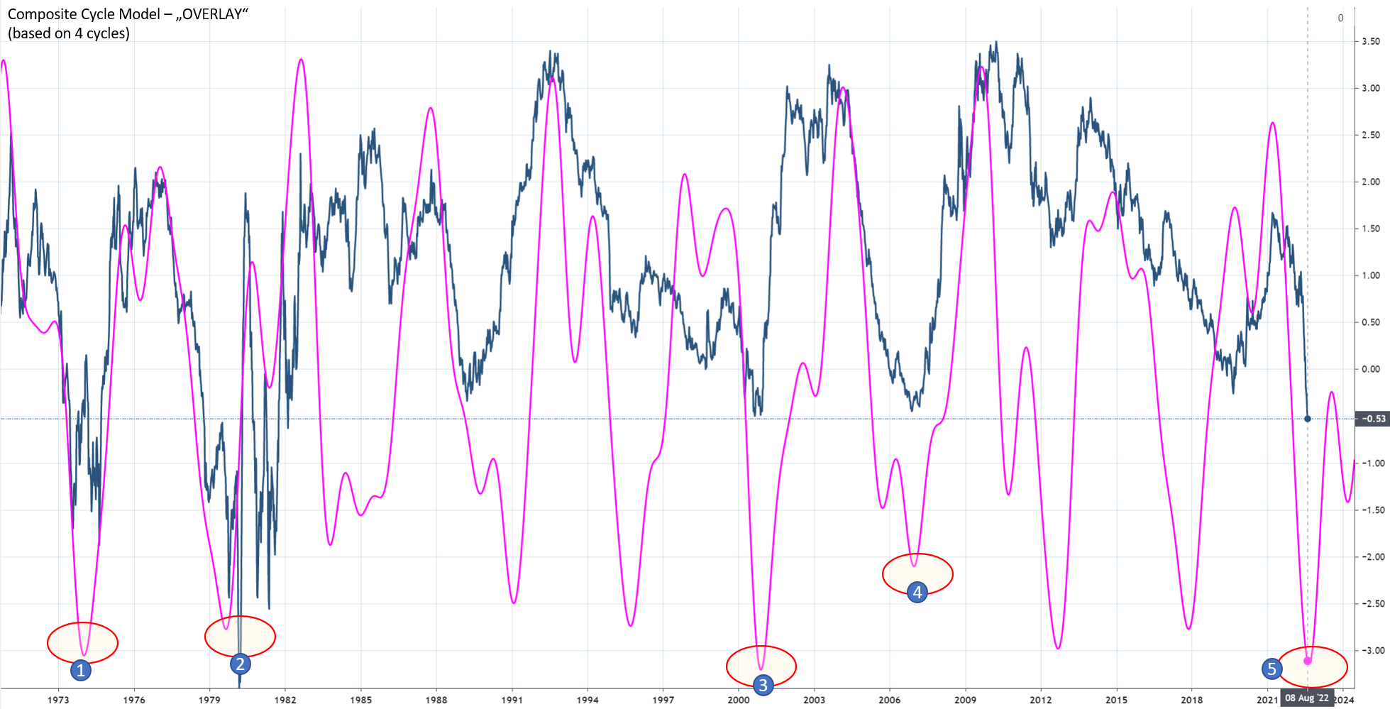 Treasury yield curve inversion and cycle model signal trouble for stock markets